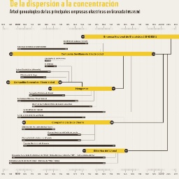 De la dispersión a la concentración. Árbol genealógico de las principales empresas eléctricas de Granada (1892-1996)