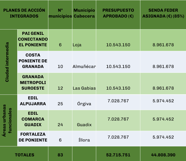 Planes de Acción Integrados